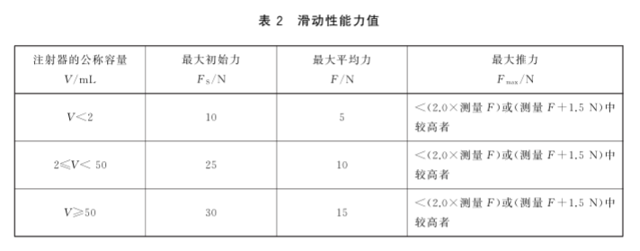 醫(yī)用注射器滑動(dòng)性能測試方法與原理(圖1)